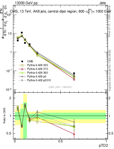 Plot of j.ptd2 in 13000 GeV pp collisions
