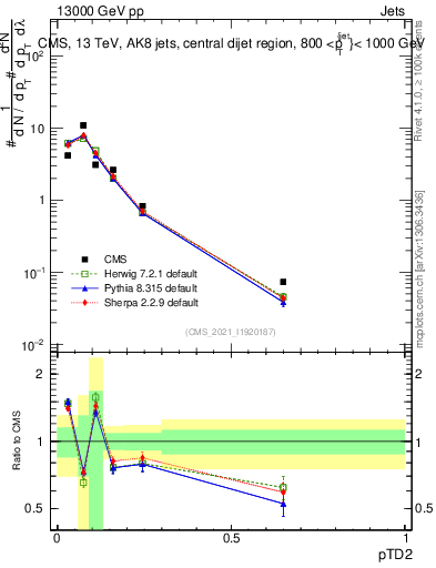 Plot of j.ptd2 in 13000 GeV pp collisions