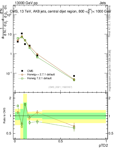 Plot of j.ptd2 in 13000 GeV pp collisions