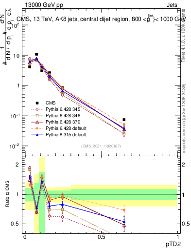 Plot of j.ptd2 in 13000 GeV pp collisions