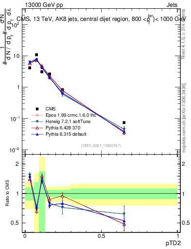 Plot of j.ptd2 in 13000 GeV pp collisions