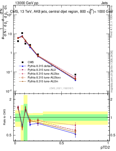 Plot of j.ptd2 in 13000 GeV pp collisions