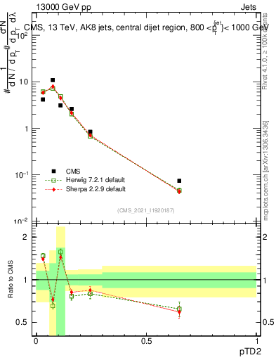 Plot of j.ptd2 in 13000 GeV pp collisions