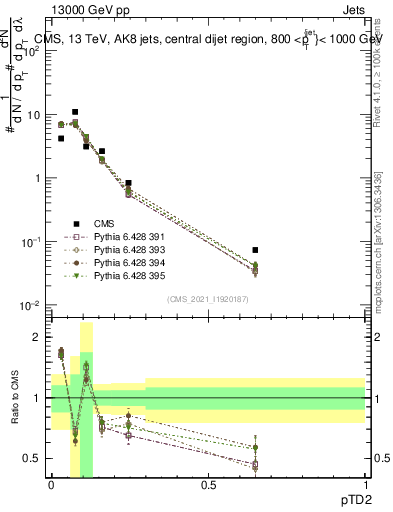 Plot of j.ptd2 in 13000 GeV pp collisions