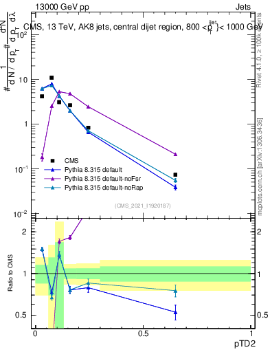 Plot of j.ptd2 in 13000 GeV pp collisions