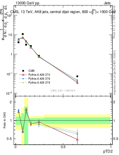 Plot of j.ptd2 in 13000 GeV pp collisions