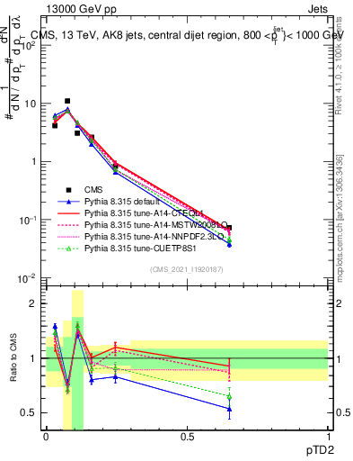 Plot of j.ptd2 in 13000 GeV pp collisions