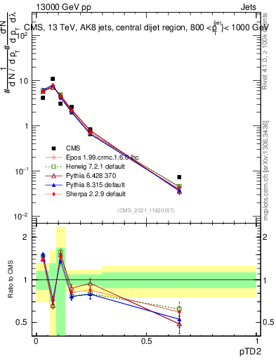 Plot of j.ptd2 in 13000 GeV pp collisions