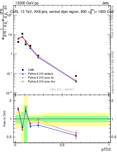 Plot of j.ptd2 in 13000 GeV pp collisions