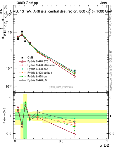 Plot of j.ptd2 in 13000 GeV pp collisions