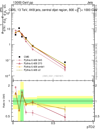 Plot of j.ptd2 in 13000 GeV pp collisions