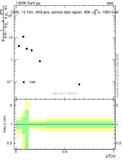 Plot of j.ptd2 in 13000 GeV pp collisions