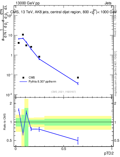 Plot of j.ptd2 in 13000 GeV pp collisions