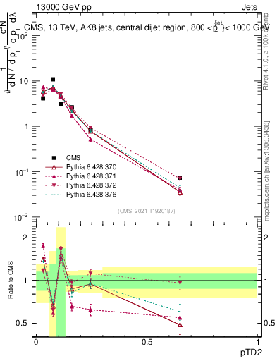 Plot of j.ptd2 in 13000 GeV pp collisions
