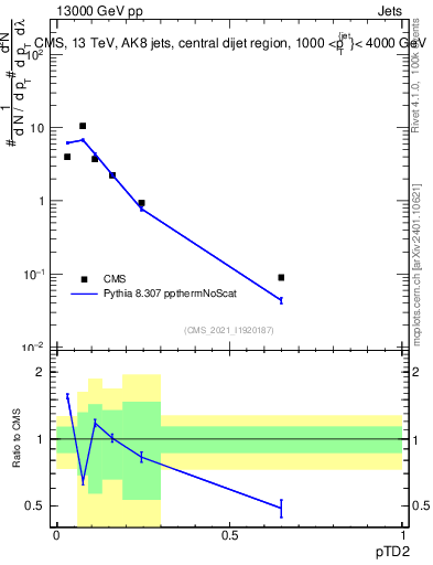 Plot of j.ptd2 in 13000 GeV pp collisions