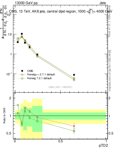 Plot of j.ptd2 in 13000 GeV pp collisions