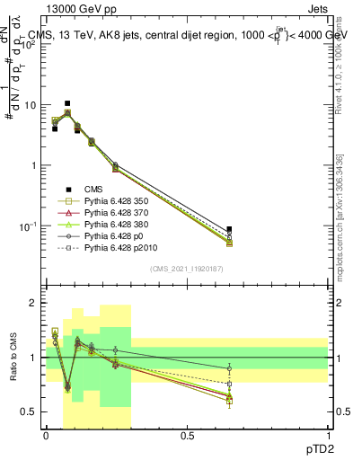 Plot of j.ptd2 in 13000 GeV pp collisions