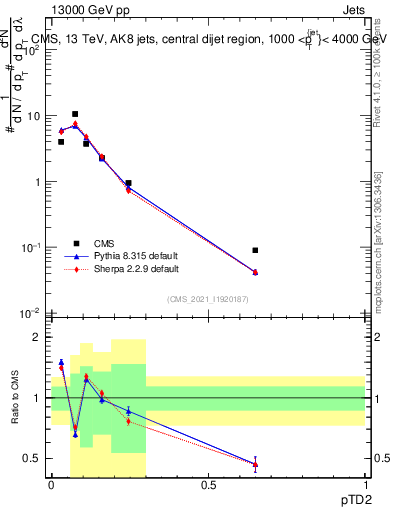 Plot of j.ptd2 in 13000 GeV pp collisions