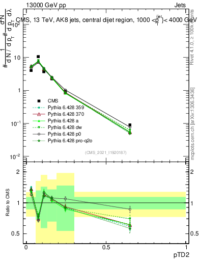 Plot of j.ptd2 in 13000 GeV pp collisions