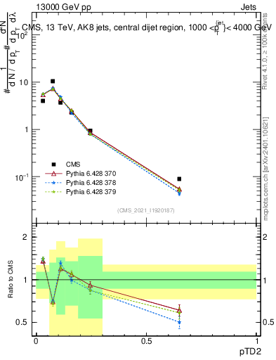 Plot of j.ptd2 in 13000 GeV pp collisions