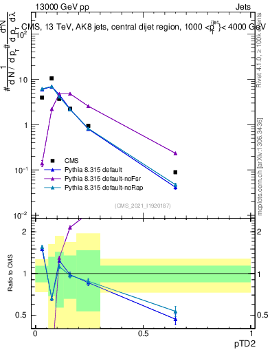 Plot of j.ptd2 in 13000 GeV pp collisions
