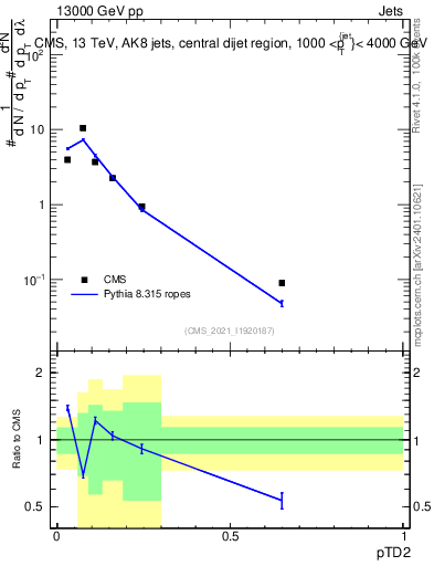 Plot of j.ptd2 in 13000 GeV pp collisions