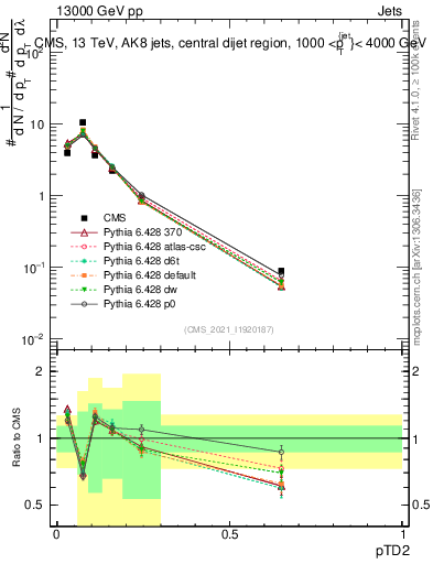 Plot of j.ptd2 in 13000 GeV pp collisions