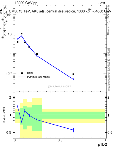 Plot of j.ptd2 in 13000 GeV pp collisions