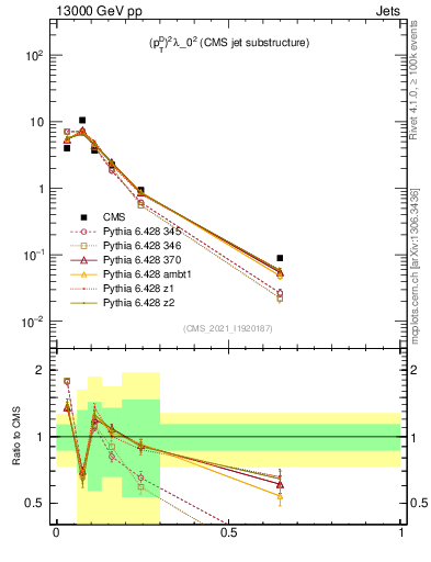 Plot of j.ptd2 in 13000 GeV pp collisions