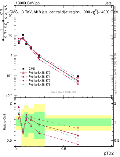 Plot of j.ptd2 in 13000 GeV pp collisions