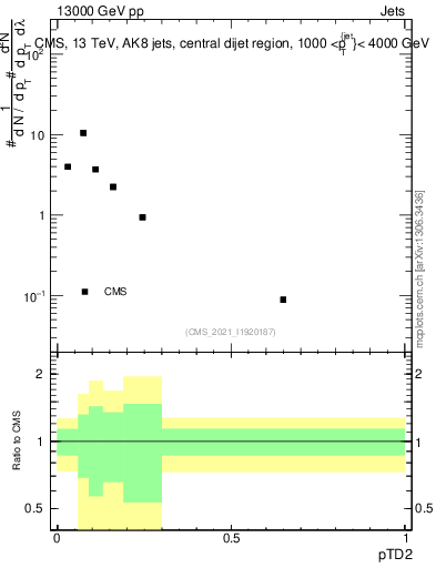 Plot of j.ptd2 in 13000 GeV pp collisions