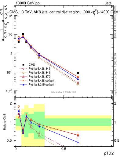 Plot of j.ptd2 in 13000 GeV pp collisions