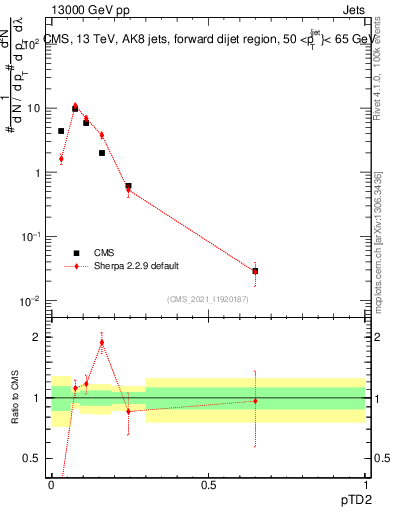Plot of j.ptd2 in 13000 GeV pp collisions