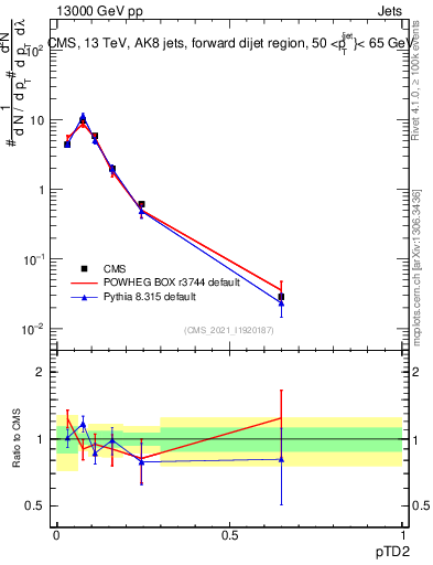 Plot of j.ptd2 in 13000 GeV pp collisions