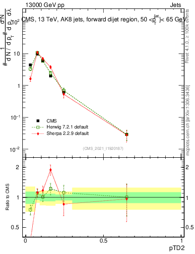 Plot of j.ptd2 in 13000 GeV pp collisions