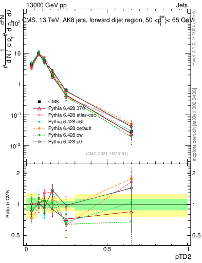 Plot of j.ptd2 in 13000 GeV pp collisions