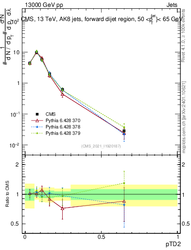 Plot of j.ptd2 in 13000 GeV pp collisions