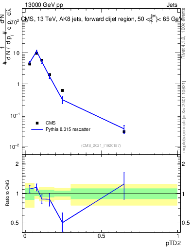 Plot of j.ptd2 in 13000 GeV pp collisions