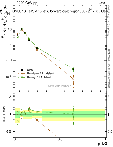 Plot of j.ptd2 in 13000 GeV pp collisions