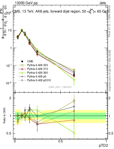 Plot of j.ptd2 in 13000 GeV pp collisions