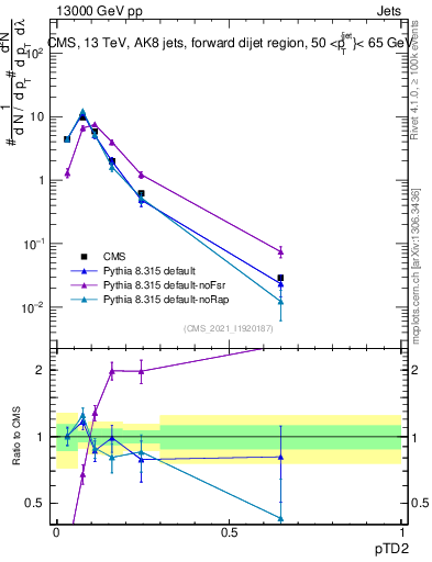 Plot of j.ptd2 in 13000 GeV pp collisions