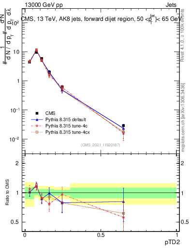 Plot of j.ptd2 in 13000 GeV pp collisions