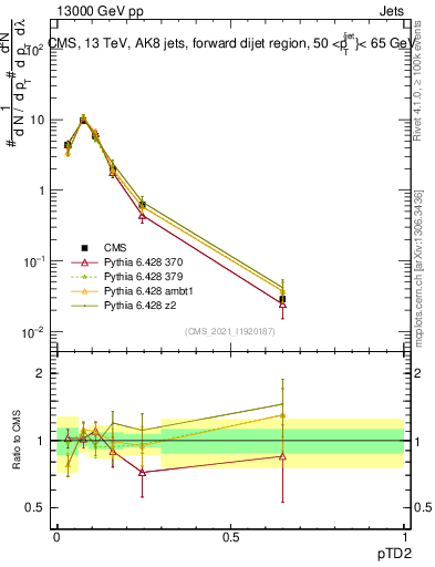 Plot of j.ptd2 in 13000 GeV pp collisions