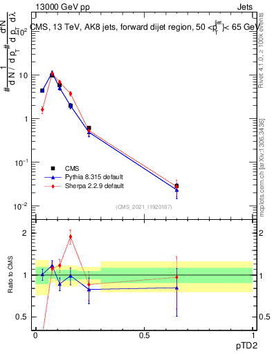 Plot of j.ptd2 in 13000 GeV pp collisions