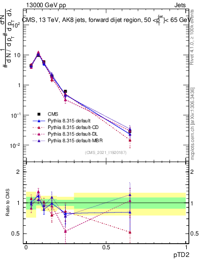 Plot of j.ptd2 in 13000 GeV pp collisions