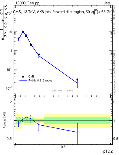 Plot of j.ptd2 in 13000 GeV pp collisions