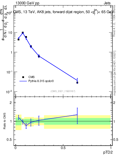 Plot of j.ptd2 in 13000 GeV pp collisions
