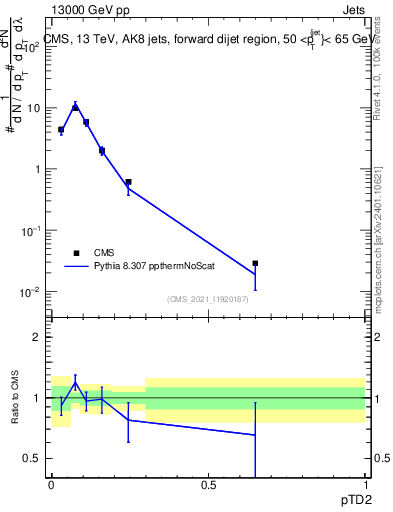 Plot of j.ptd2 in 13000 GeV pp collisions