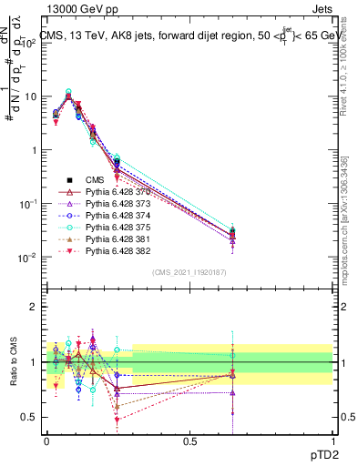 Plot of j.ptd2 in 13000 GeV pp collisions
