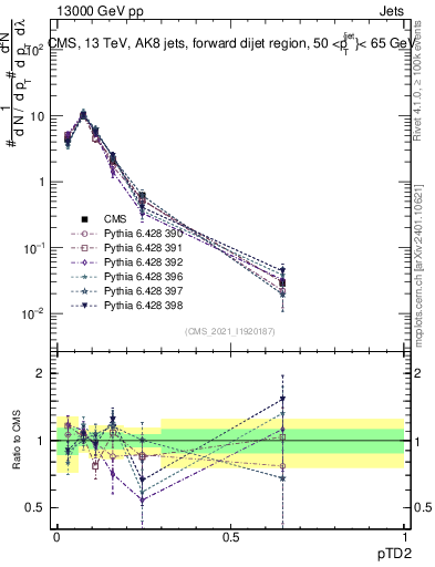 Plot of j.ptd2 in 13000 GeV pp collisions